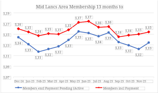 Newsletter 202604 Area Membership chart